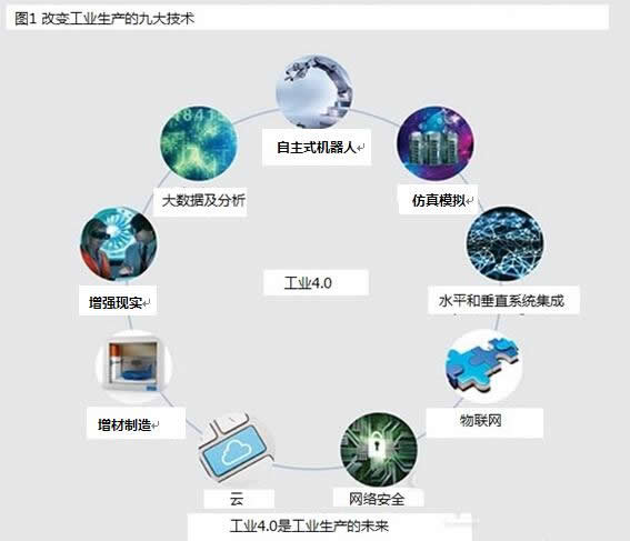 工業(yè)4.0時(shí)代制造業(yè)升級的九大技術(shù)趨勢