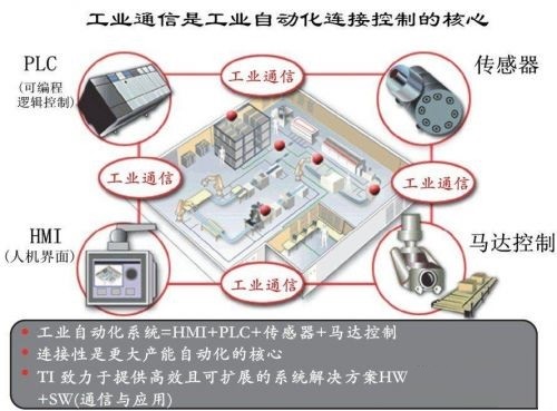 工業(yè)類傳感器