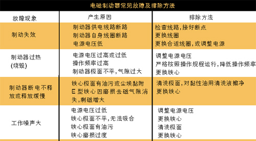 制動(dòng)器維修表