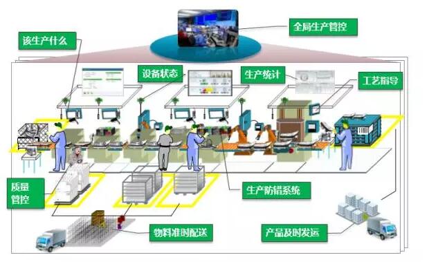 智能工廠生產(chǎn)示意圖