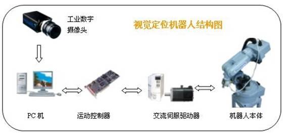 工業(yè)機(jī)器視覺(jué)應(yīng)用