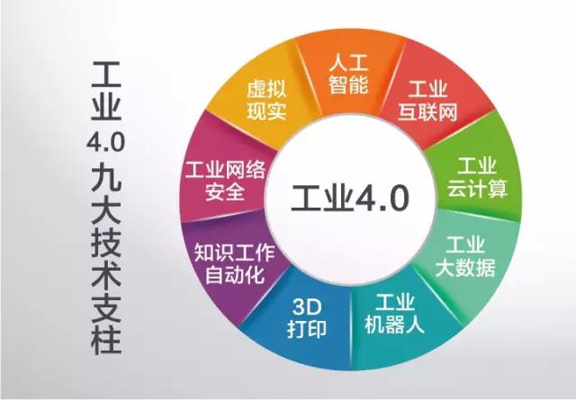 工業(yè)4.0技術(shù)核心