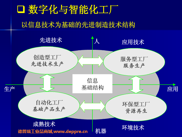 數(shù)字工廠與自動化工廠區(qū)別