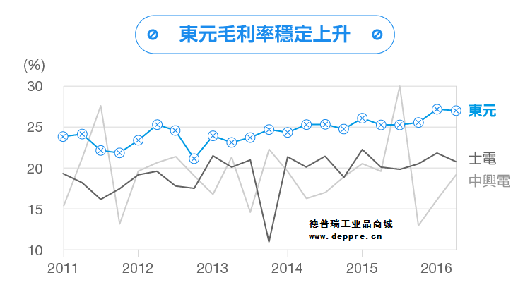 東元電機毛利率數(shù)據(jù)表