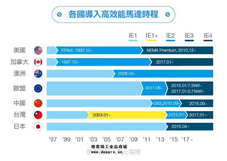 東元電機在各國的比例