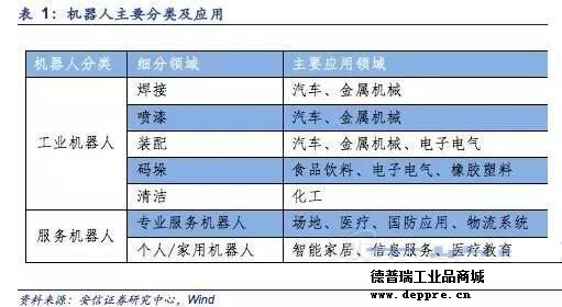 工業(yè)機器人分析