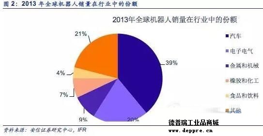 工業(yè)機器人分析