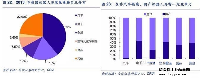 工業(yè)機器人分析