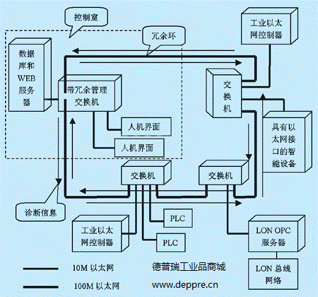 什么是以太網(wǎng)與工業(yè)以太網(wǎng)的區(qū)別