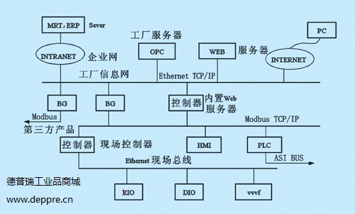 工業(yè)以太網(wǎng)