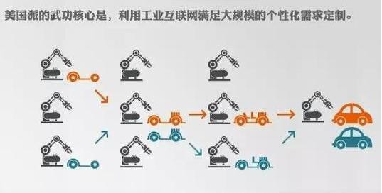 美國(guó)工業(yè)4.0現(xiàn)狀