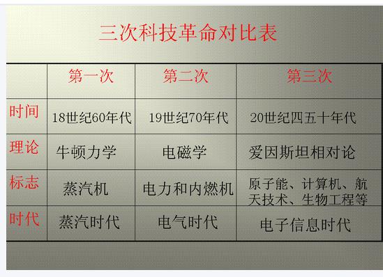 盤點(diǎn)工業(yè)4次革命的標(biāo)志和人物