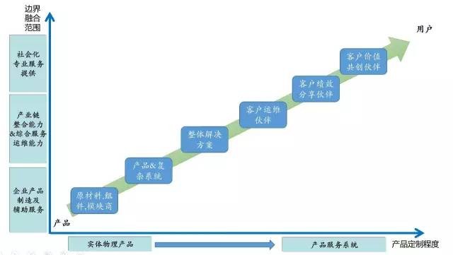 商業(yè)關(guān)系的變化