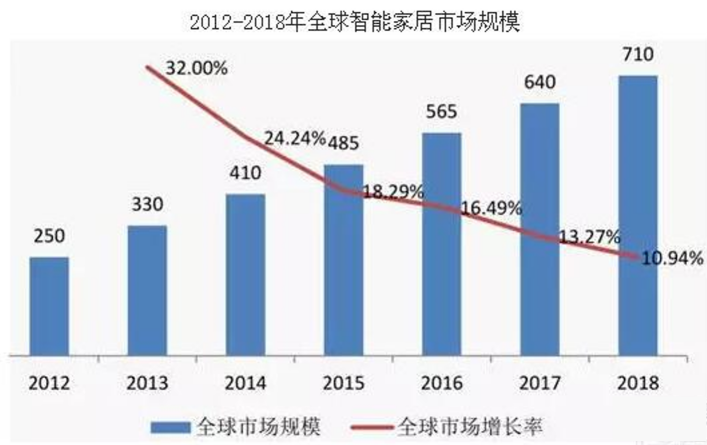 智能家居如何借助傳感技術(shù)加速成熟落地？