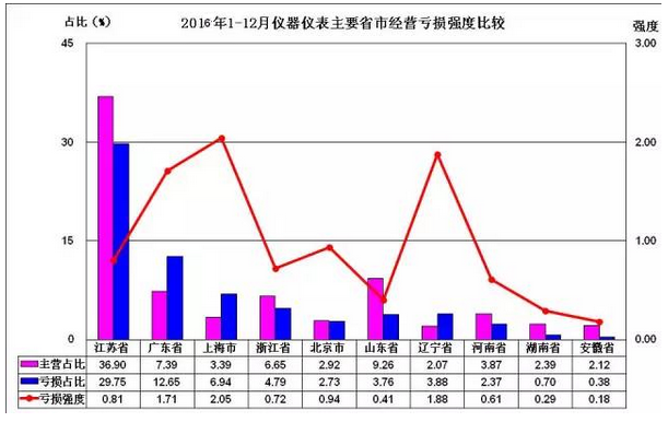 儀器儀表行業(yè)2016年預(yù)測(cè)及未來(lái)發(fā)展趨勢(shì)