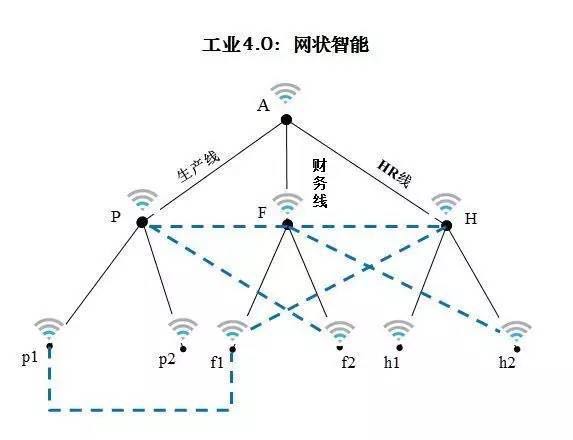 工業(yè)4.0解析圖