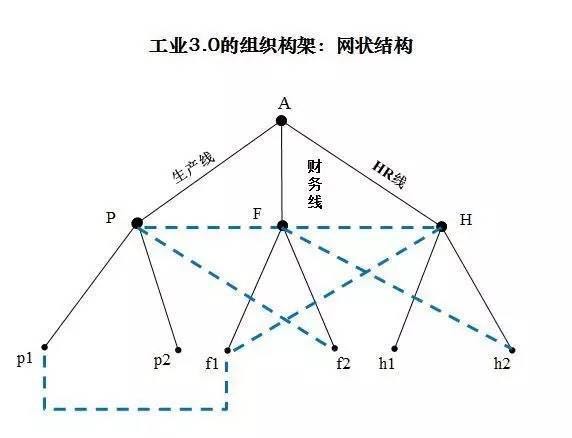 工業(yè)3.0解析圖