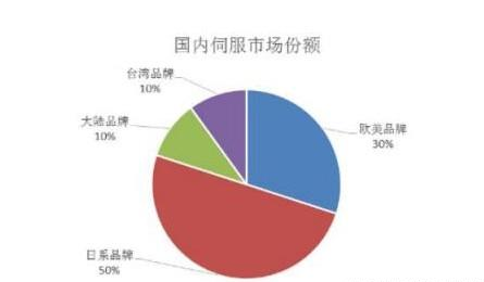 國(guó)內(nèi)伺服市場(chǎng)份額大概分配情況