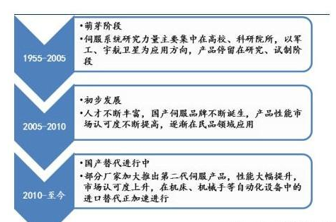 我國(guó)伺服電機(jī)發(fā)展三階段