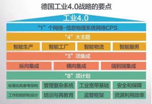 工業(yè)4.0的6大技術(shù)盤點(diǎn)