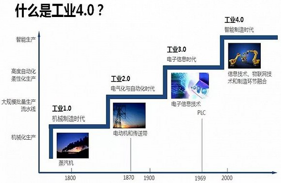 2017工業(yè)4.0詳細(xì)解讀