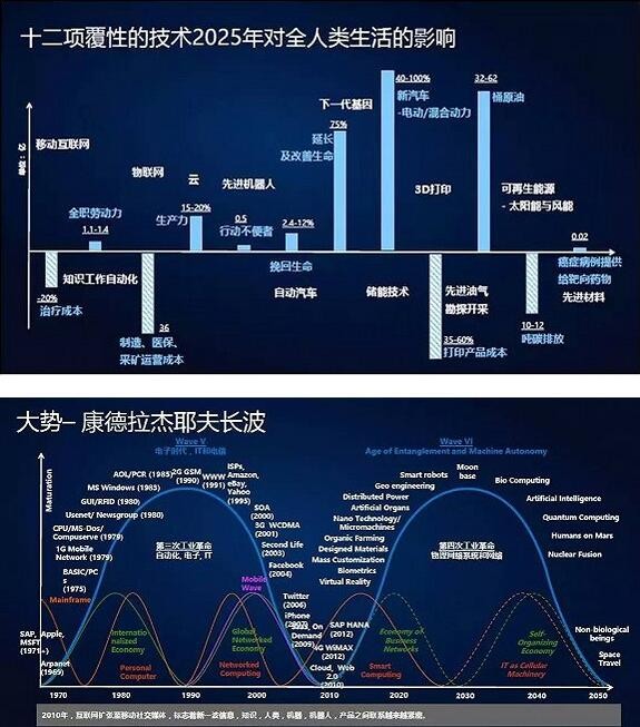 影響未來的技術
