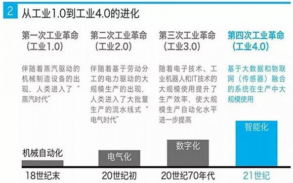工業(yè)4.0的進化圖