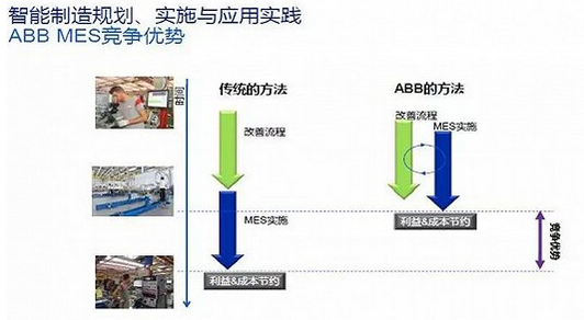 工業(yè)4.0的應用與實現(xiàn)