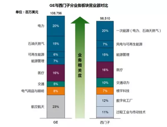 西門子與GE的對比