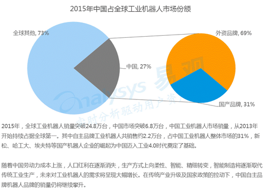 工業(yè)機器人在汽車行業(yè)中應(yīng)用較為成熟