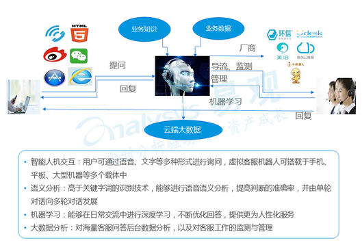 金融領(lǐng)域中客服、安防、數(shù)據(jù)分析