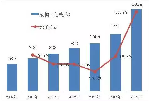 全球傳感器市場規(guī)模
