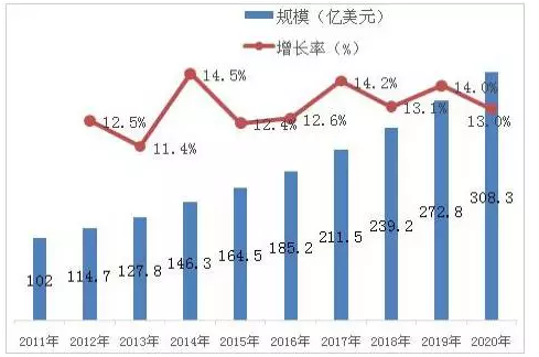 全球MEMS市場產(chǎn)值現(xiàn)狀及未來預測