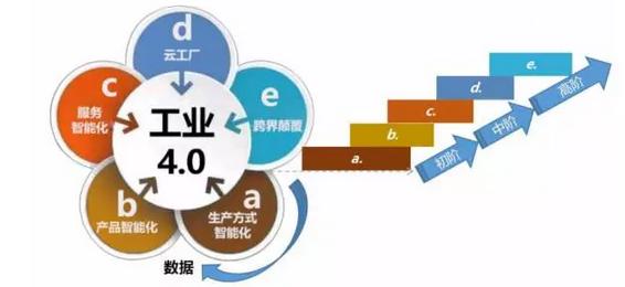 工業(yè)4.0數(shù)據(jù)庫(kù)