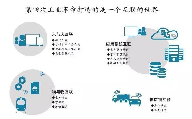 第四次工業(yè)革命