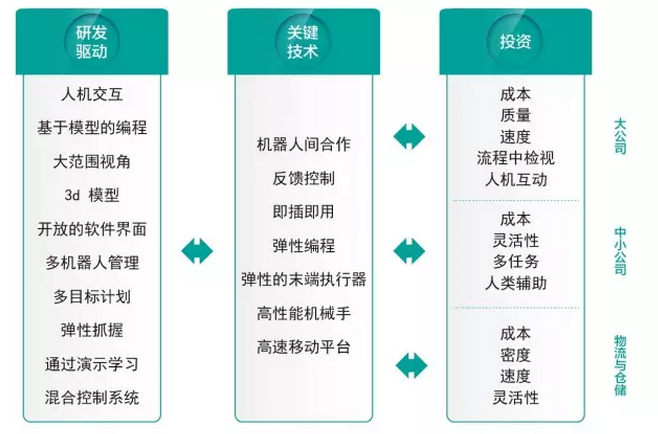 美國對機器人的研究流程