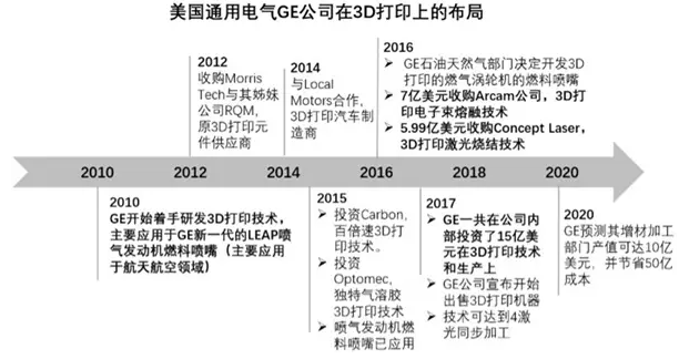 GE在3D打印領(lǐng)域的瘋狂并購(gòu)