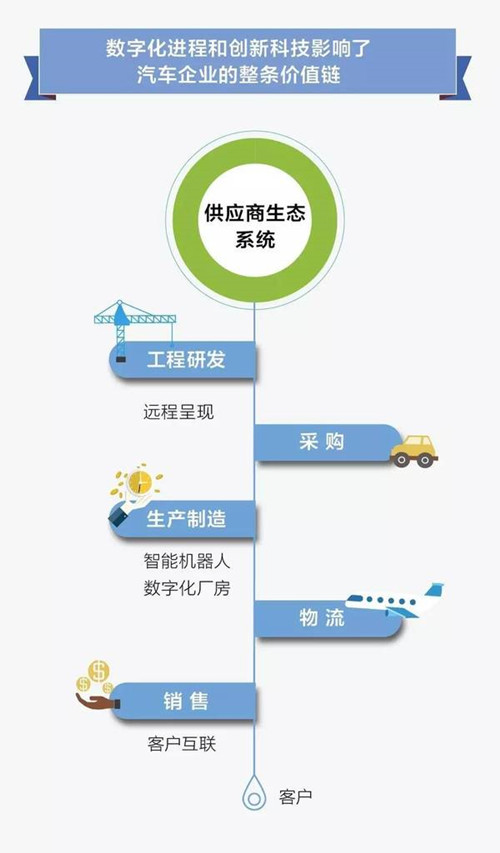 工業(yè)4.0對汽車的影響