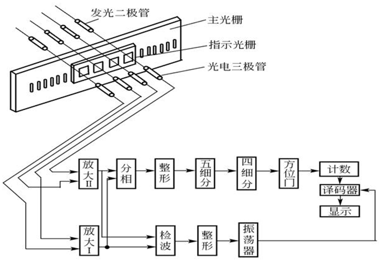 光柵傳感器的工作原理