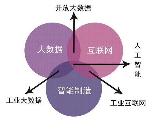 工業(yè)大數(shù)據(jù)
