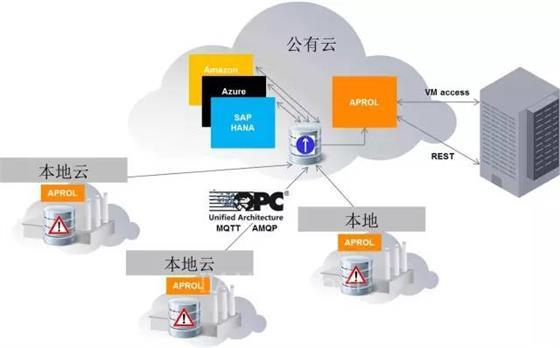 APROL提供各種靈活的云