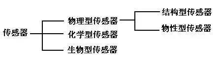 物理型傳感器又可以分為結(jié)構(gòu)型傳感器和物性型傳感器