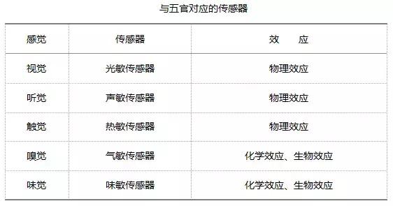 五官傳感器分類