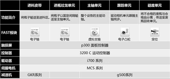 Lenze倫茨在全自動(dòng)旋轉(zhuǎn)燈檢機(jī)上的應(yīng)用