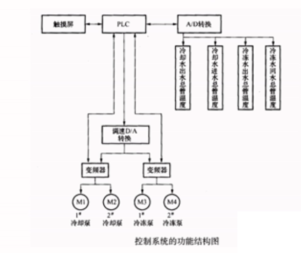 節(jié)能改造控制系統(tǒng)的功能結(jié)構(gòu)圖