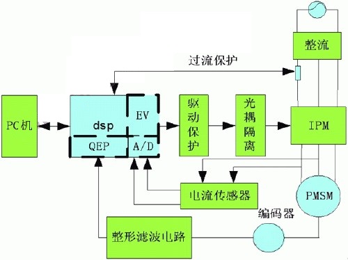 永磁同步電機數(shù)字交流伺服控制技術(shù)