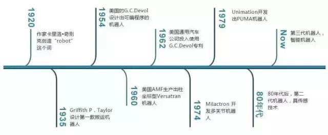 長知識：工業(yè)機(jī)器人的發(fā)展、分類與評判標(biāo)準(zhǔn)