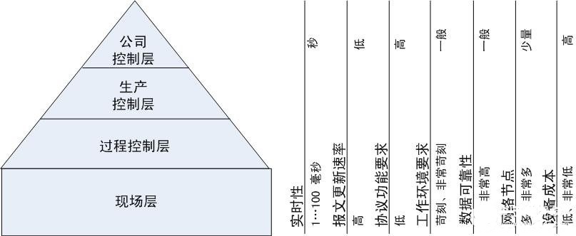 現(xiàn)場(chǎng)總線(xiàn)
