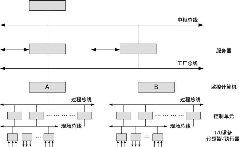 現(xiàn)場(chǎng)總線(xiàn)網(wǎng)絡(luò)結(jié)構(gòu)