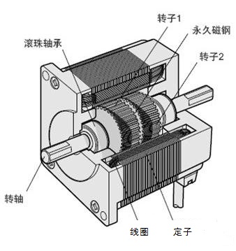 深度剖析步進(jìn)電機(jī)結(jié)構(gòu)組成